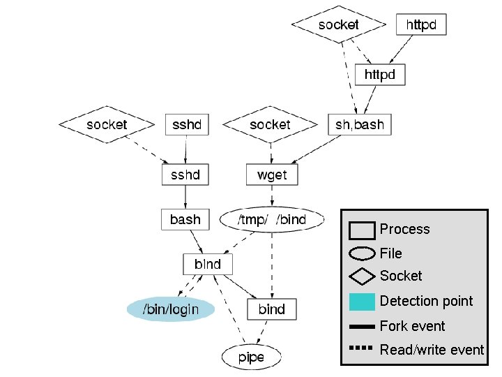 Process File Socket Detection point Fork event Read/write event 