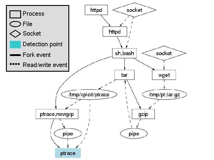 Process File Socket Detection point Fork event Read/write event 
