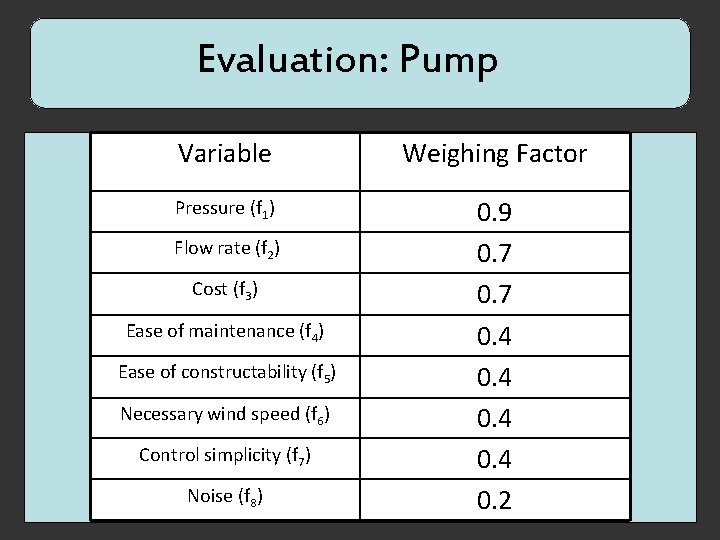 Evaluation: Pump Variable Weighing Factor Pressure (f 1) 0. 9 0. 7 0. 4