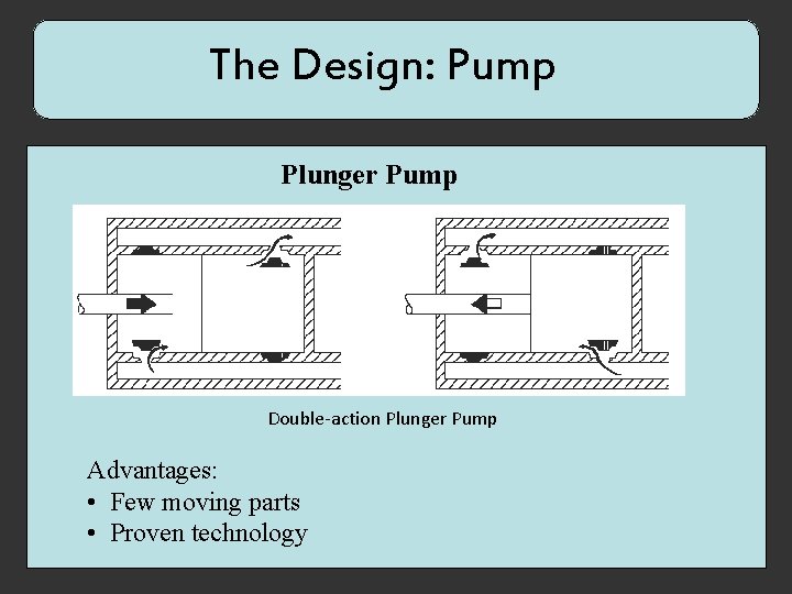 The Design: Pump Plunger Pump Double-action Plunger Pump Advantages: • Few moving parts •