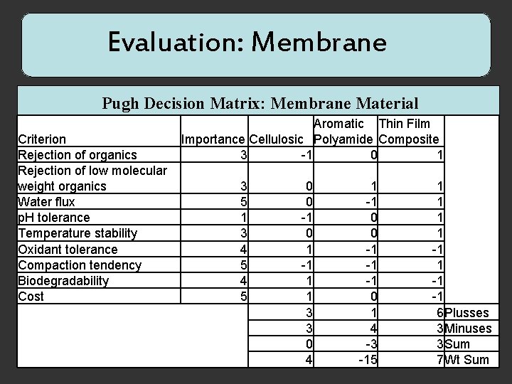 Evaluation: Membrane Pugh Decision Matrix: Membrane Material Criterion Rejection of organics Rejection of low