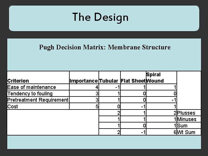 The Design Pugh Decision Matrix: Membrane Structure Spiral Criterion Importance Tubular Flat Sheet Wound