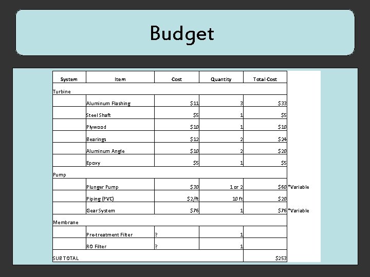 Budget System Item Cost Quantity Total Cost Turbine Aluminum Flashing $11 3 $33 Steel