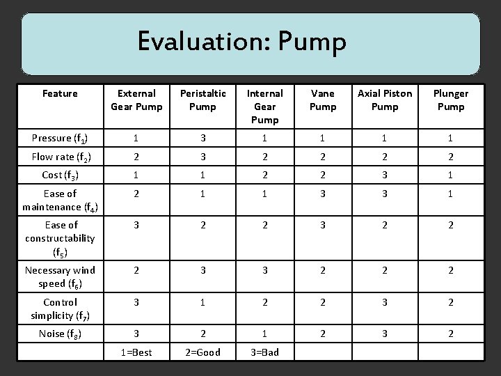 Evaluation: Pump Feature External Gear Pump Peristaltic Pump Internal Gear Pump Vane Pump Axial