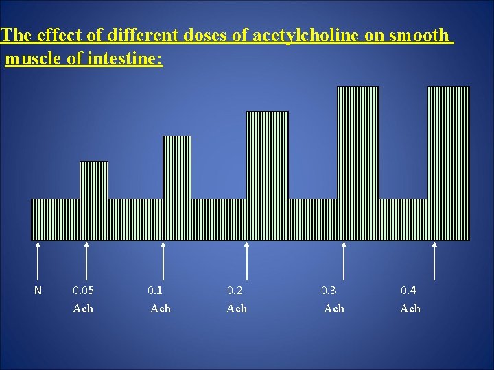 The effect of different doses of acetylcholine on smooth muscle of intestine: N 0.