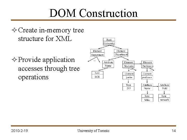 DOM Construction ² Create in-memory tree structure for XML ² Provide application accesses through