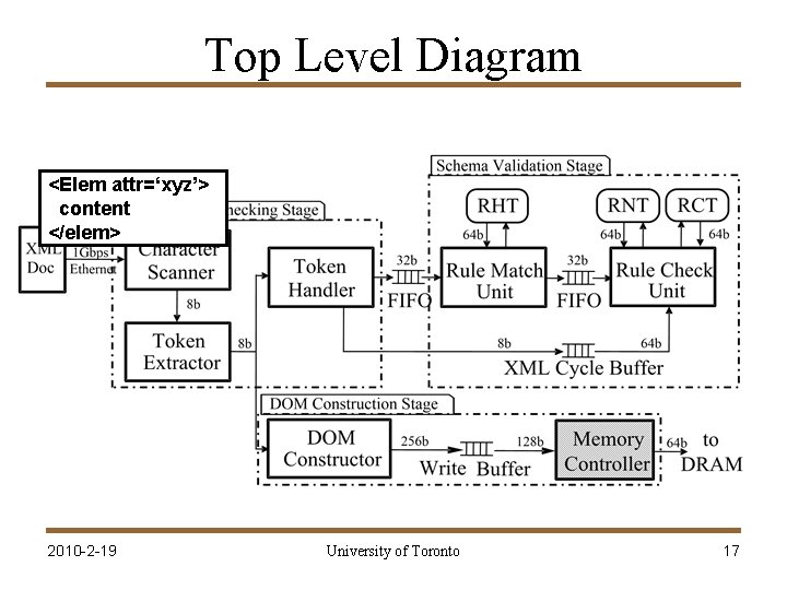 Top Level Diagram <Elem attr=‘xyz’> content </elem> 2010 -2 -19 University of Toronto 17