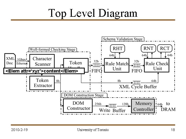 Top Level Diagram <Elem attr=‘xyz’>content</Elem> 2010 -2 -19 University of Toronto 18 