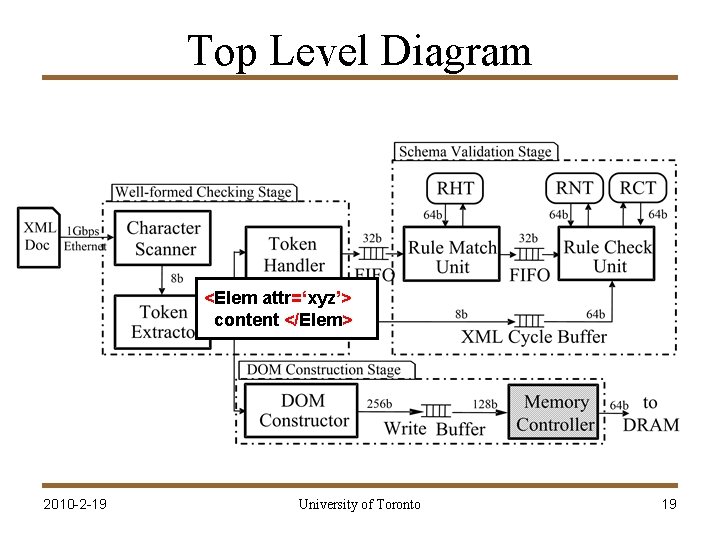 Top Level Diagram <Elem attr=‘xyz’> content </Elem> 2010 -2 -19 University of Toronto 19