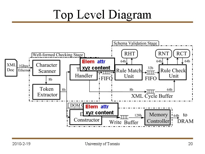 Top Level Diagram Elem attr xyz content 2010 -2 -19 University of Toronto 20