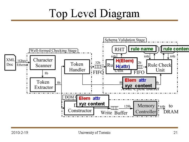 Top Level Diagram rule name rule content H(Elem) H(attr) Elem attr xyz content 2010