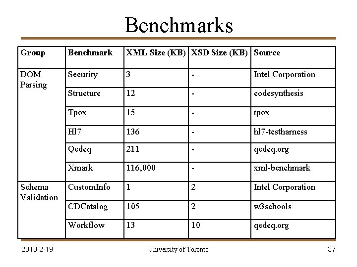 Benchmarks Group Benchmark XML Size (KB) XSD Size (KB) Source DOM Parsing Security 3