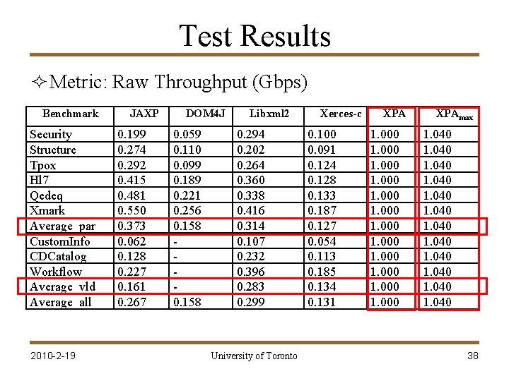 Test Results ² Metric: Raw Throughput (Gbps) Benchmark Security Structure Tpox Hl 7 Qedeq