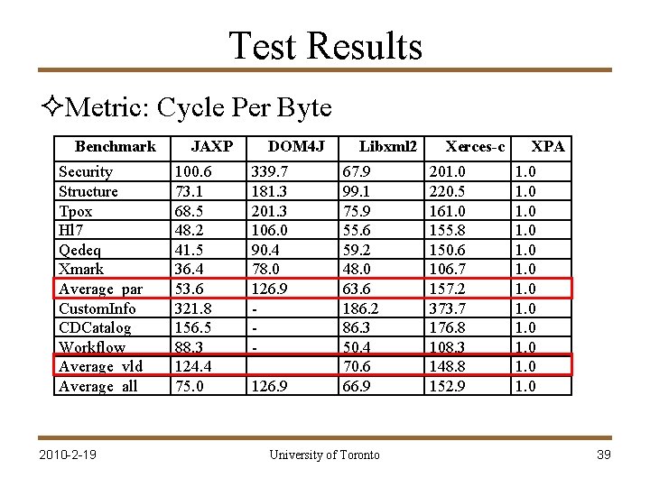 Test Results ²Metric: Cycle Per Byte Benchmark Security Structure Tpox Hl 7 Qedeq Xmark