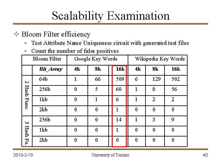 Scalability Examination ² Bloom Filter efficiency - Test Attribute Name Uniqueness circuit with generated