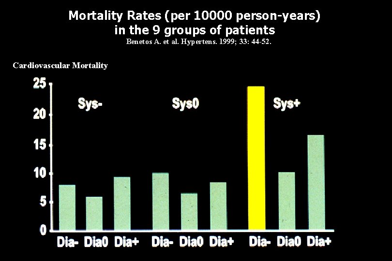 Mortality Rates (per 10000 person-years) in the 9 groups of patients Benetos A. et