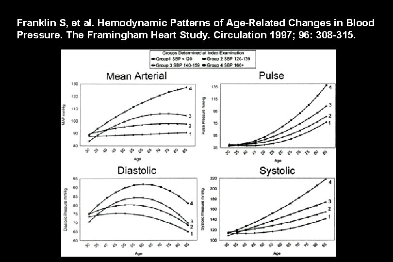 Franklin S, et al. Hemodynamic Patterns of Age-Related Changes in Blood Pressure. The Framingham