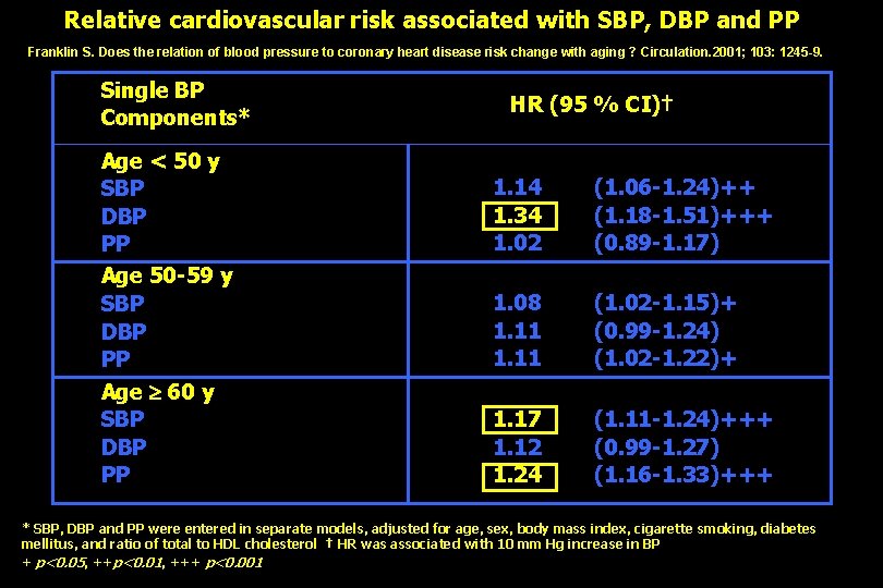 Relative cardiovascular risk associated with SBP, DBP and PP Franklin S. Does the relation