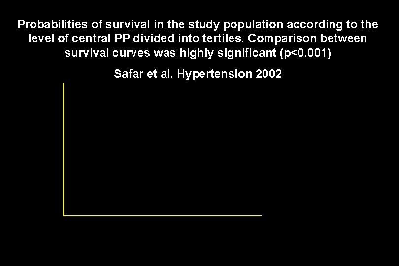 Probabilities of survival in the study population according to the level of central PP