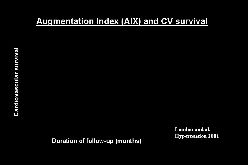 Cardiovascular survival Augmentation Index (AIX) and CV survival Duration of follow-up (months) London and