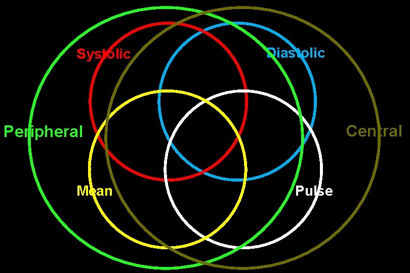 Systolic Diastolic Central Peripheral Mean Pulse 