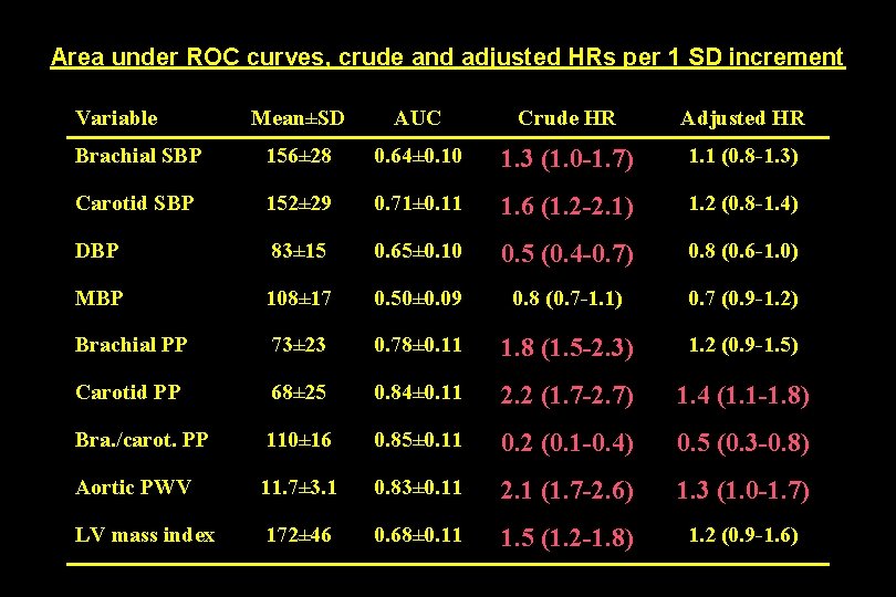 Area under ROC curves, crude and adjusted HRs per 1 SD increment Variable Mean±SD