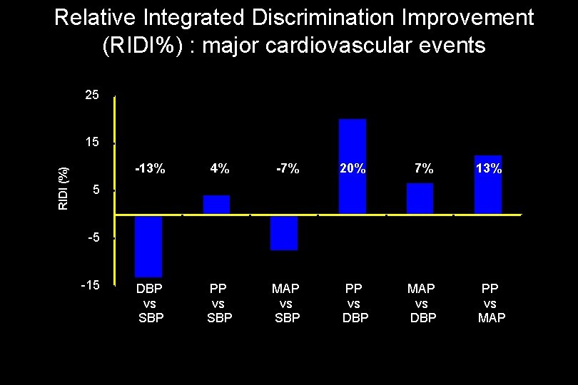 Relative Integrated Discrimination Improvement (RIDI%) : major cardiovascular events 25 RIDI (%) 15 -13%