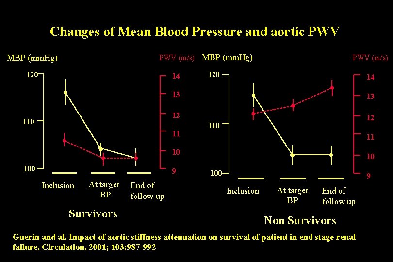 Changes of Mean Blood Pressure and aortic PWV (m/s) MBP (mm. Hg) 120 14