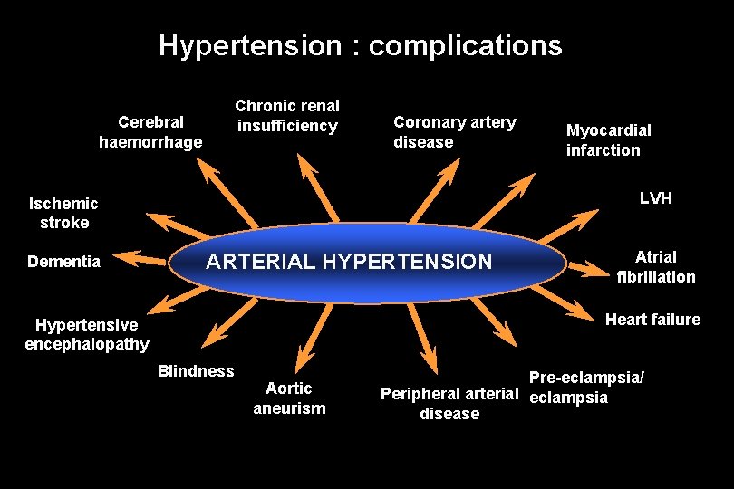 Hypertension : complications Cerebral haemorrhage Chronic renal insufficiency Coronary artery disease LVH Ischemic stroke