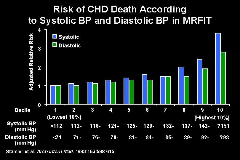 Risk of CHD Death According to Systolic BP and Diastolic BP in MRFIT Adjusted