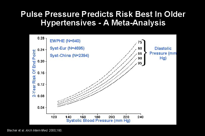 Pulse Pressure Predicts Risk Best In Older Hypertensives - A Meta-Analysis 2 -Year Risk