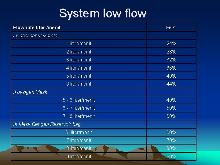 System low flow Flow rate liter /menit Fi. O 2 I Nasal canul /kateter