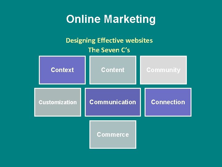 Online Marketing Designing Effective websites The Seven C’s Context Customization Content Communication Commerce Community