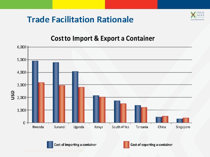 Trade Facilitation Rationale (Reference) Doing business in Africa 2011 