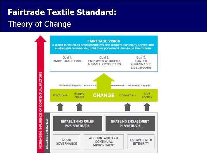 Fairtrade Textile Standard: Theory of Change 