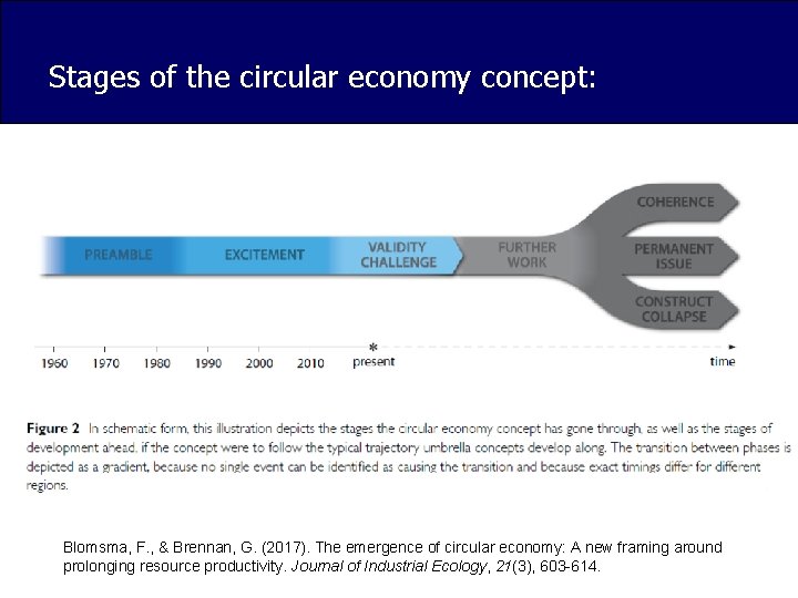 Stages of the circular economy concept: Blomsma, F. , & Brennan, G. (2017). The