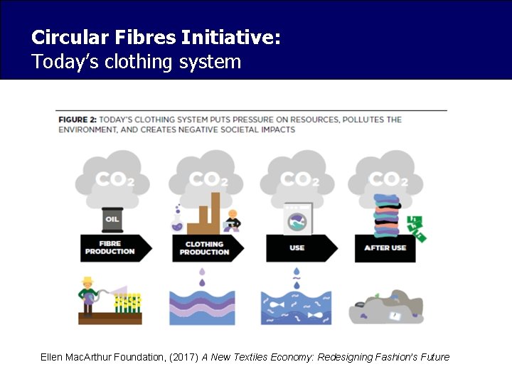 Circular Fibres Initiative: Today’s clothing system Ellen Mac. Arthur Foundation, (2017) A New Textiles