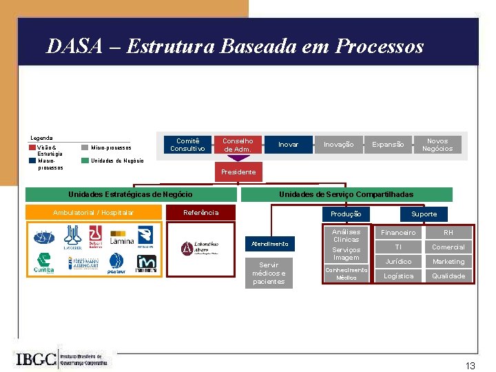 DASA – Estrutura Baseada em Processos Legenda Visão & Estratégia Macroprocessos Micro-processos Comitê Consultivo