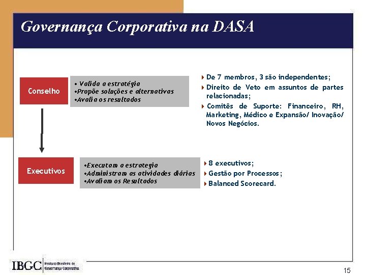 Governança Corporativa na DASA Conselho Executivos • Valida a estratégia • Propõe soluções e