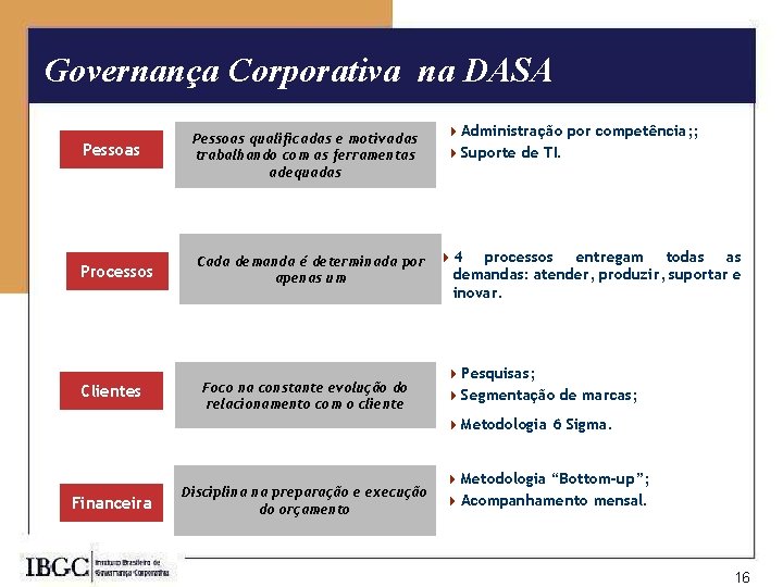 Governança Corporativa na DASA 4 Administração por competência; ; 4 Suporte de TI. Pessoas