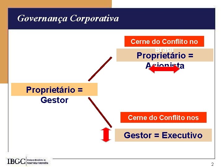 Governança Corporativa Cerne do Conflito no Brasil Proprietário = Acionista Proprietário = Gestor Cerne