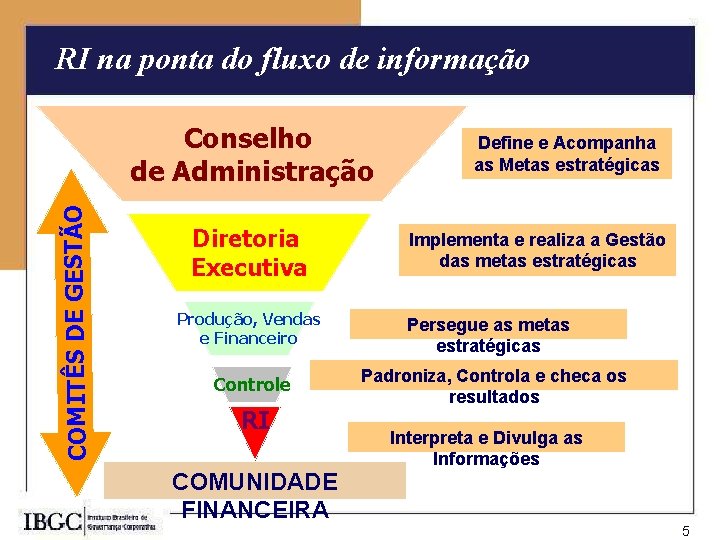 RI na ponta do fluxo de informação COMITÊS DE GESTÃO Conselho de Administração Diretoria