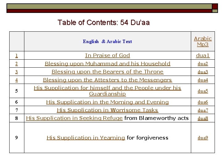Table of Contents: 54 Du’aa English & Arabic Text Arabic Mp 3 1 In Table of Contents: 54 Du’aa English & Arabic Text Arabic Mp 3 1 In