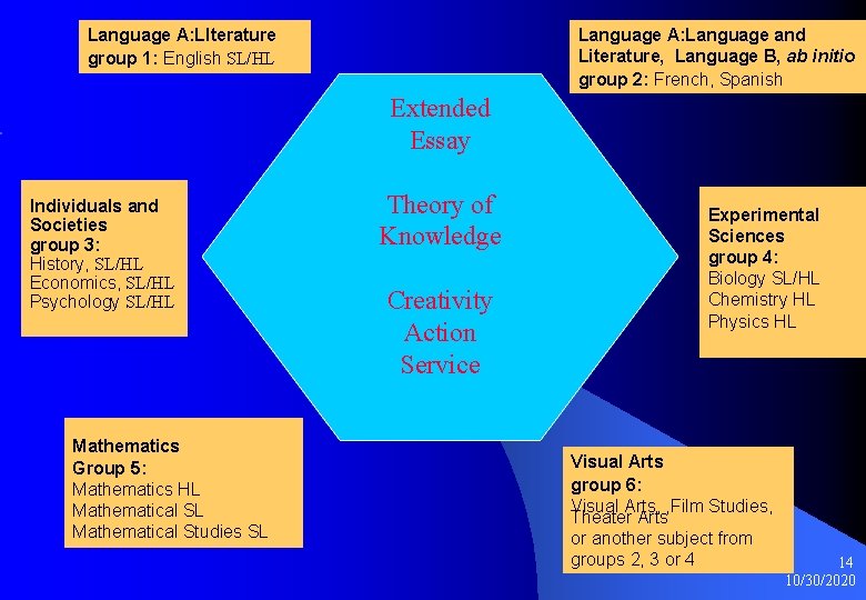 Language A: LIterature group 1: English SL/HL Language A: Language and Literature, Language B,