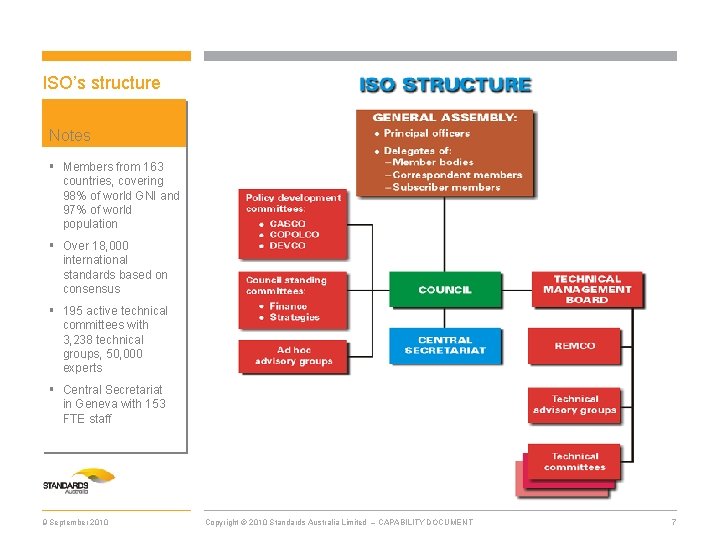 ISO’s structure Notes § Members from 163 countries, covering 98% of world GNI and