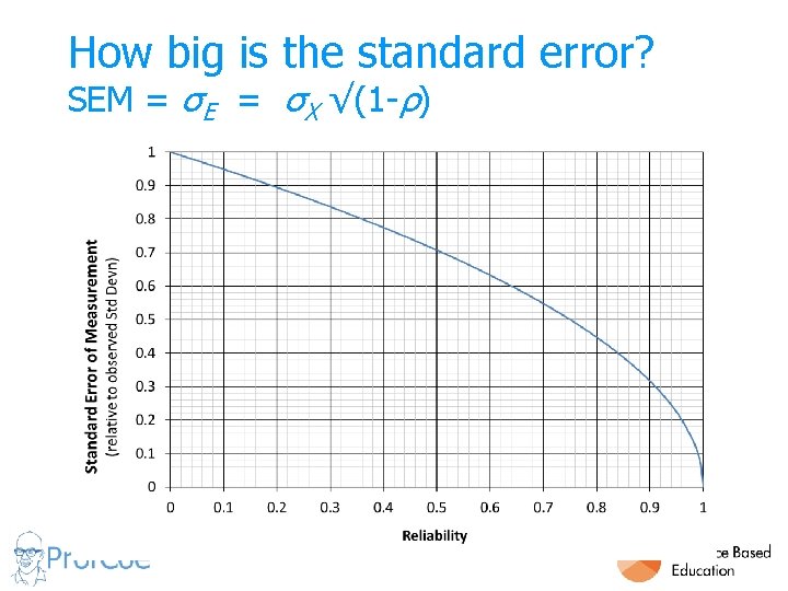 How big is the standard error? SEM = σE = σX √(1 -ρ) 