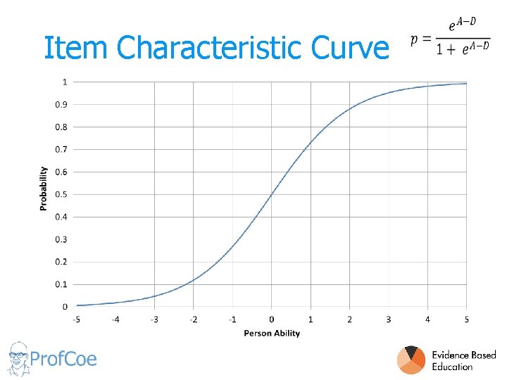 Item Characteristic Curve 