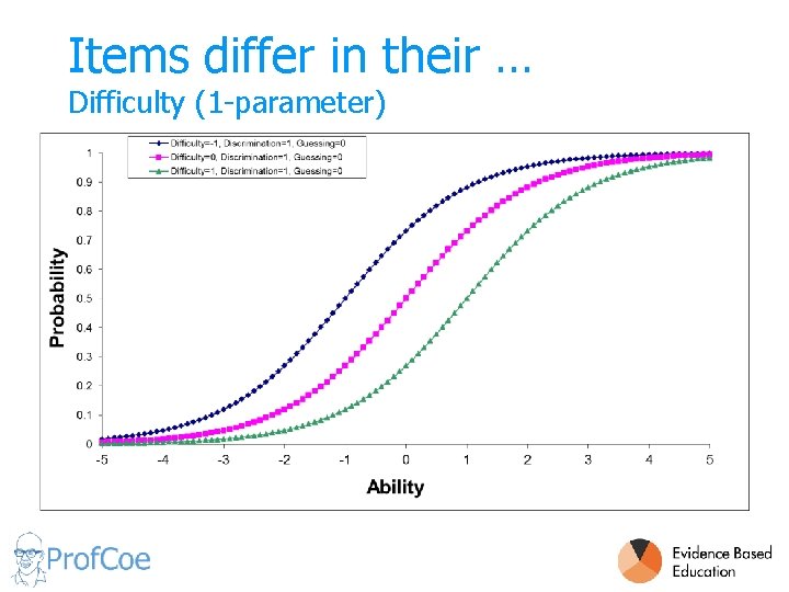 Items differ in their … Difficulty (1 -parameter) 