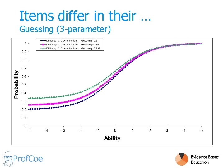 Items differ in their … Guessing (3 -parameter) 