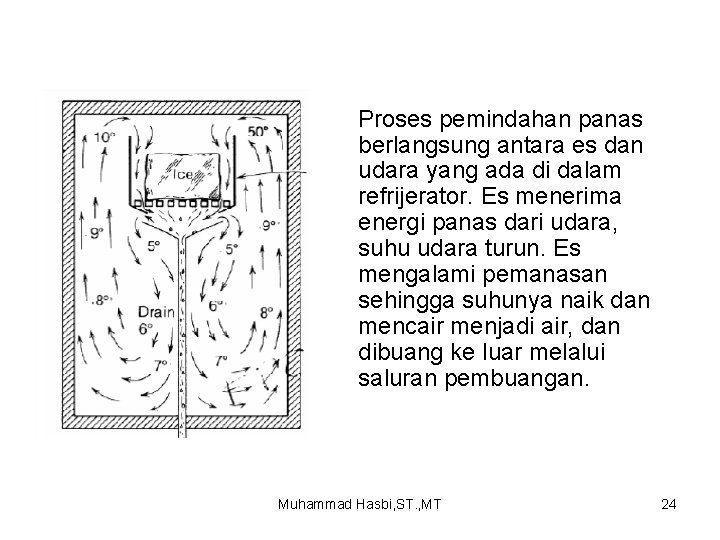 Proses pemindahan panas berlangsung antara es dan udara yang ada di dalam refrijerator. Es